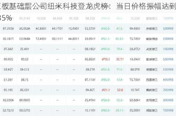 新三板基础层公司纽米科技登龙虎榜：当日价格振幅达到55.35%