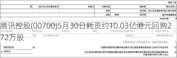 腾讯控股(00700)5月30日耗资约10.03亿港元回购272万股