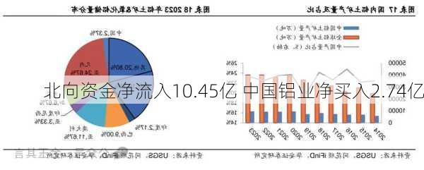 北向资金净流入10.45亿 中国铝业净买入2.74亿