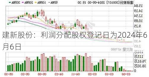 建新股份：利润分配股权登记日为2024年6月6日