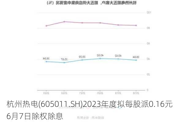 杭州热电(605011.SH)2023年度拟每股派0.16元 6月7日除权除息