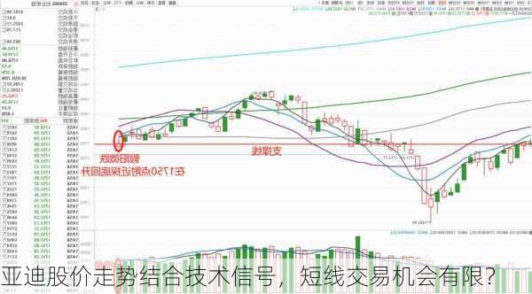 亚迪股价走势结合技术信号，短线交易机会有限？