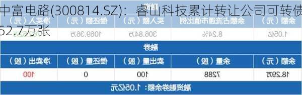 中富电路(300814.SZ)：睿山科技累计转让公司可转债52.7万张