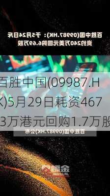 百胜中国(09987.HK)5月29日耗资467.3万港元回购1.7万股