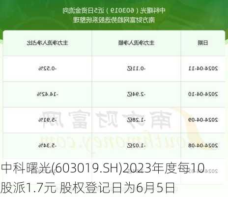 中科曙光(603019.SH)2023年度每10股派1.7元 股权登记日为6月5日