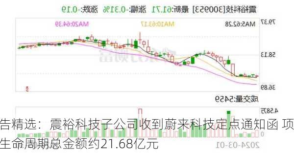 公告精选：震裕科技子公司收到蔚来科技定点通知函 项目生命周期总金额约21.68亿元