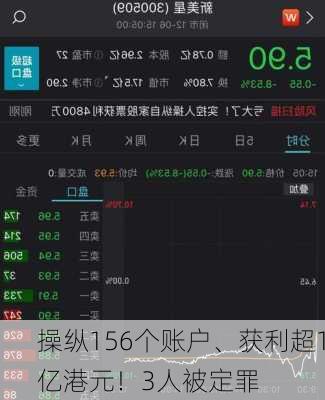 操纵156个账户、获利超1亿港元！3人被定罪