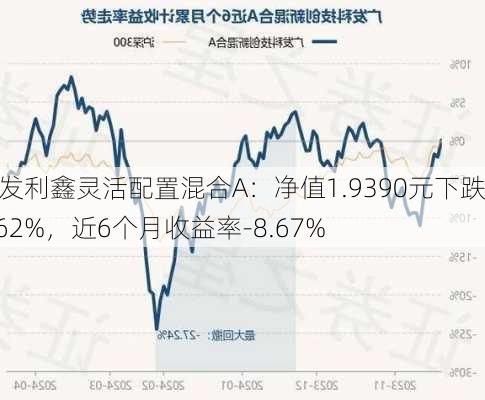 广发利鑫灵活配置混合A：净值1.9390元下跌0.62%，近6个月收益率-8.67%