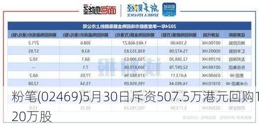 粉笔(02469)5月30日斥资507.5万港元回购120万股