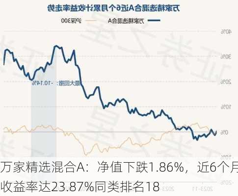 万家精选混合A：净值下跌1.86%，近6个月收益率达23.87%同类排名18