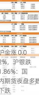 沪金涨 0.02%，沪银跌 1.86%：国内期货夜盘多数下跌