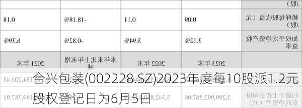 合兴包装(002228.SZ)2023年度每10股派1.2元 股权登记日为6月5日