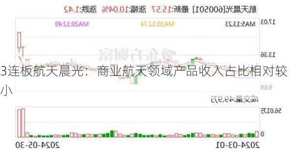 3连板航天晨光：商业航天领域产品收入占比相对较小