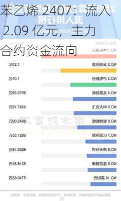 苯乙烯 2407：流入 2.09 亿元，主力合约资金流向