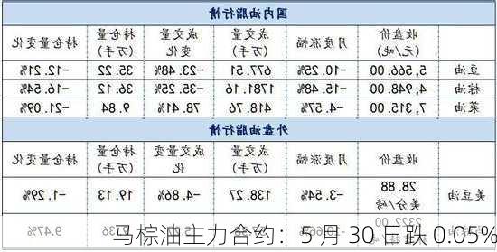 马棕油主力合约：5 月 30 日跌 0.05%