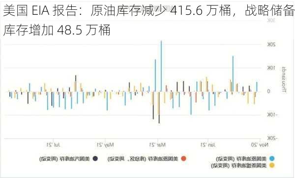 美国 EIA 报告：原油库存减少 415.6 万桶，战略储备库存增加 48.5 万桶