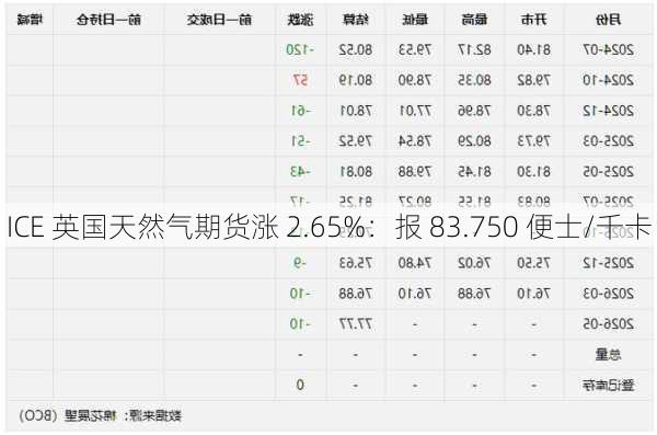 ICE 英国天然气期货涨 2.65%：报 83.750 便士/千卡