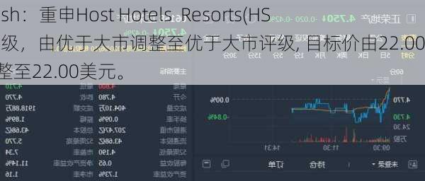 Wedbush：重申Host Hotels  Resorts(HST.US)评级，由优于大市调整至优于大市评级, 目标价由22.00美元调整至22.00美元。