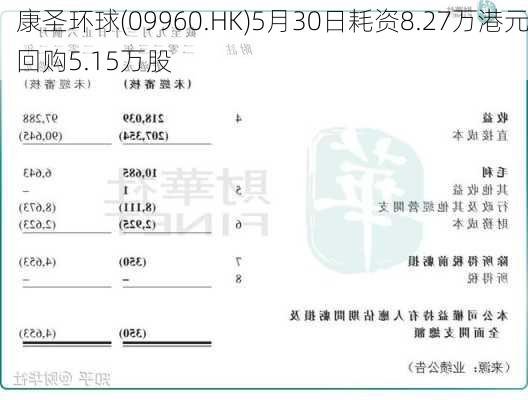 康圣环球(09960.HK)5月30日耗资8.27万港元回购5.15万股