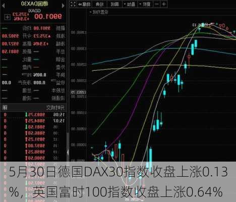 5月30日德国DAX30指数收盘上涨0.13%，英国富时100指数收盘上涨0.64%