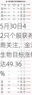 5月30日42只个股获券商关注，金河生物目标涨幅达49.36%