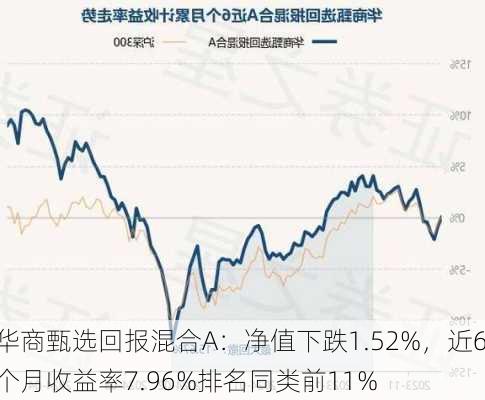 华商甄选回报混合A：净值下跌1.52%，近6个月收益率7.96%排名同类前11%