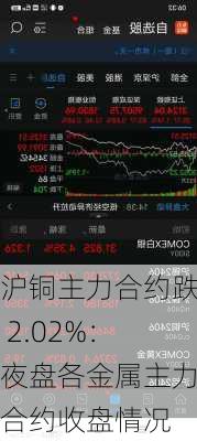 沪铜主力合约跌 2.02%：夜盘各金属主力合约收盘情况