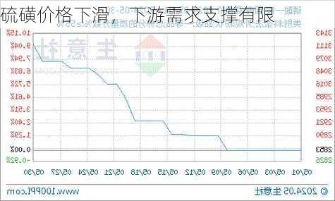 硫磺价格下滑，下游需求支撑有限