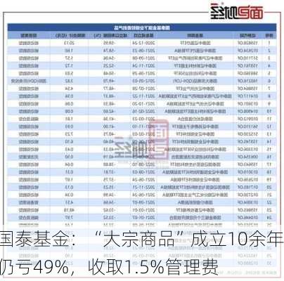 国泰基金：“大宗商品”成立10余年仍亏49%，收取1.5%管理费