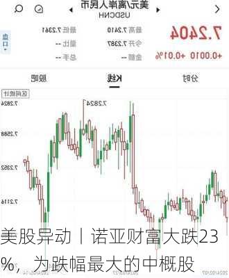 美股异动丨诺亚财富大跌23%，为跌幅最大的中概股