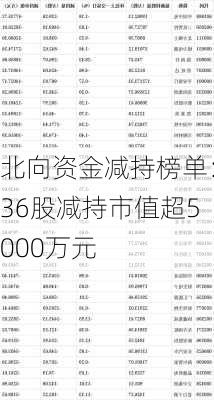 北向资金减持榜单：36股减持市值超5000万元