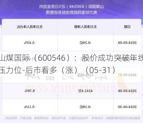 山煤国际（600546）：股价成功突破年线压力位-后市看多（涨）（05-31）