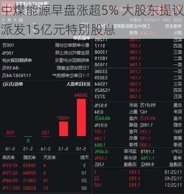 中煤能源早盘涨超5% 大股东提议派发15亿元特别股息