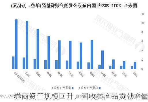 券商资管规模回升，固收类产品贡献增量