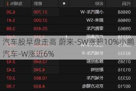 汽车股早盘走高 蔚来-SW涨超10%小鹏汽车-W涨近6%