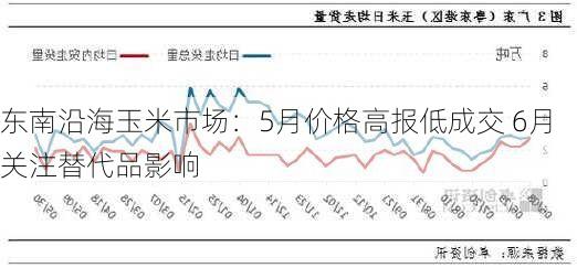 东南沿海玉米市场：5月价格高报低成交 6月关注替代品影响