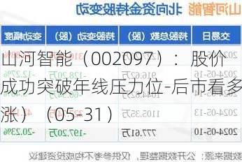 山河智能（002097）：股价成功突破年线压力位-后市看多（涨）（05-31）