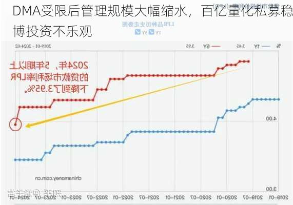 DMA受限后管理规模大幅缩水，百亿量化私募稳博投资不乐观