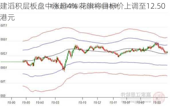 建滔积层板盘中涨超4% 花旗将目标价上调至12.50港元