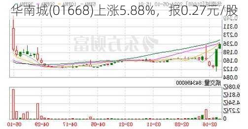 华南城(01668)上涨5.88%，报0.27元/股