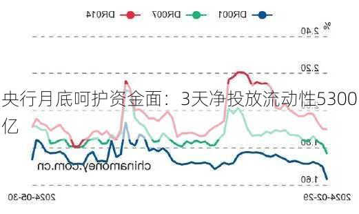 央行月底呵护资金面：3天净投放流动性5300亿