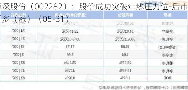 博深股份（002282）：股价成功突破年线压力位-后市看多（涨）（05-31）