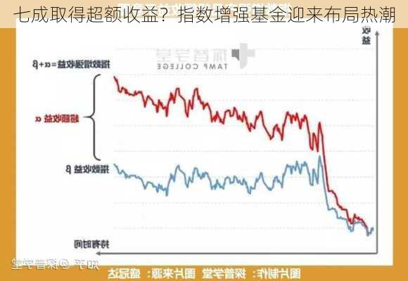 七成取得超额收益？指数增强基金迎来布局热潮