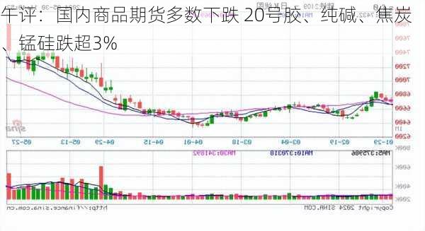 午评：国内商品期货多数下跌 20号胶、纯碱、焦炭、锰硅跌超3%