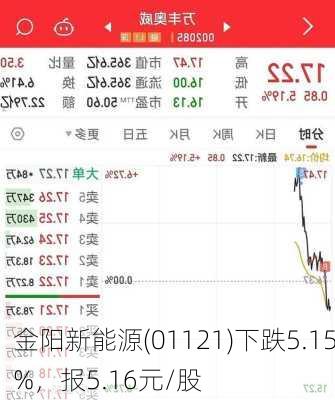 金阳新能源(01121)下跌5.15%，报5.16元/股