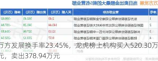 万方发展换手率23.45%，龙虎榜上机构买入520.30万元，卖出378.94万元