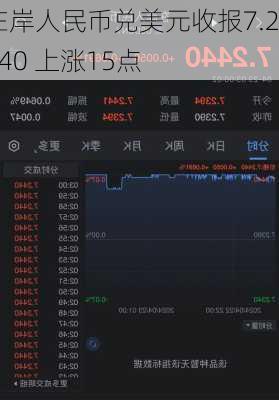 在岸人民币兑美元收报7.2440 上涨15点