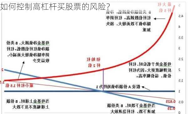 如何控制高杠杆买股票的风险？