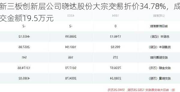 新三板创新层公司晓达股份大宗交易折价34.78%，成交金额19.5万元