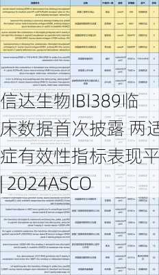 信达生物IBI389临床数据首次披露 两适应症有效性指标表现平平 | 2024ASCO